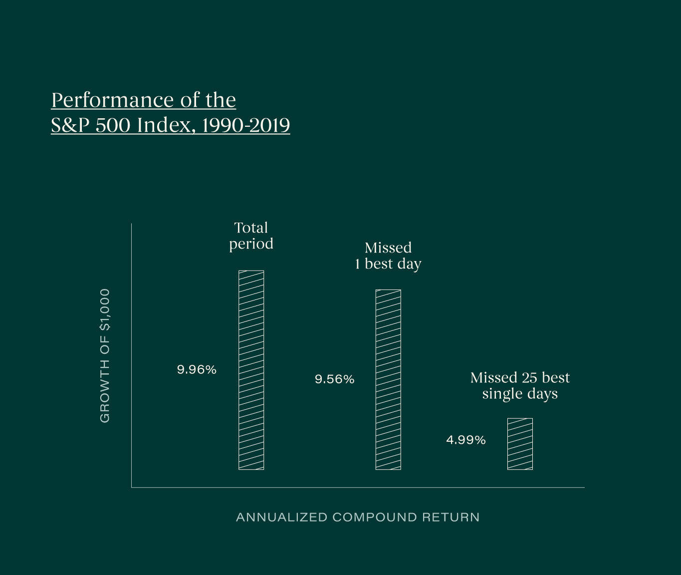 Timing the stock market